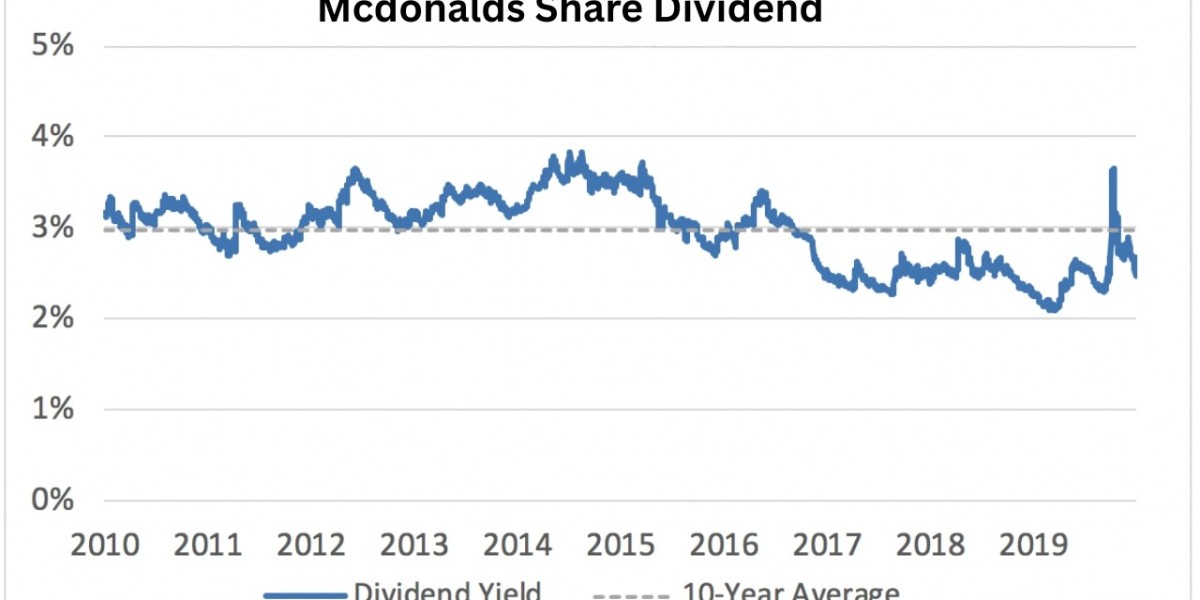 Understanding McDonalds Share Dividend: A Smart Investment Strategy for 2025
