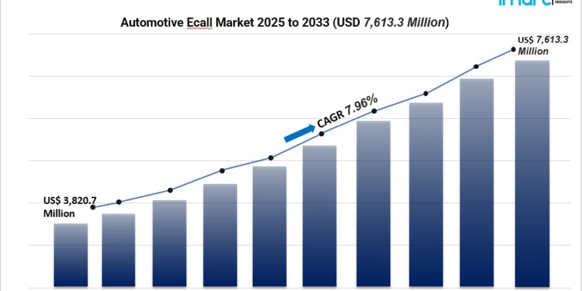 Global Automotive eCall Market: Growth, Segments & Regional Insights to 2033