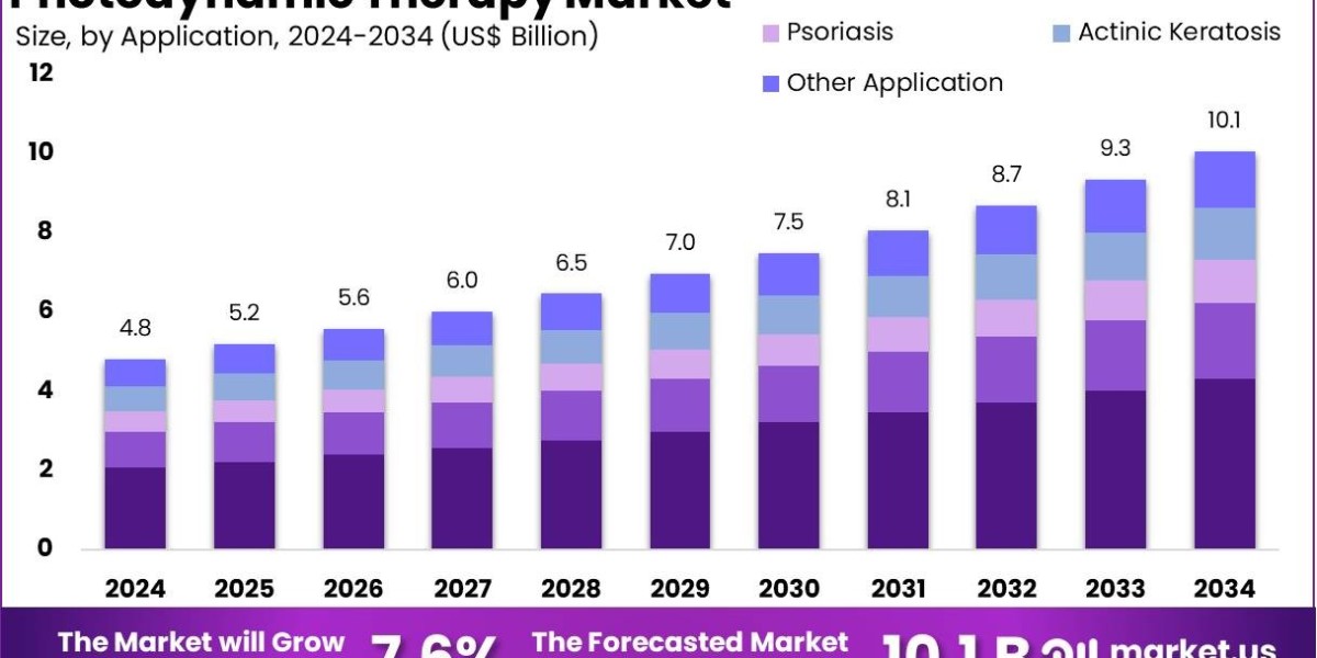 Photodynamic Therapy Market Pricing Regulations and Policy Shifts