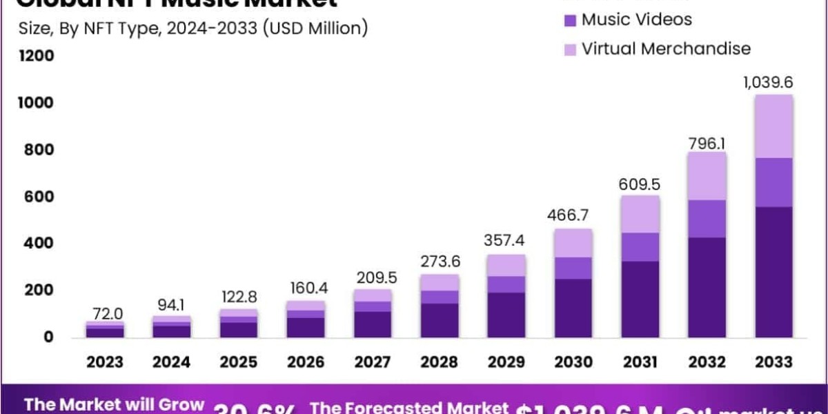 Digital Soundwaves: NFT Music Trends and Forecasts