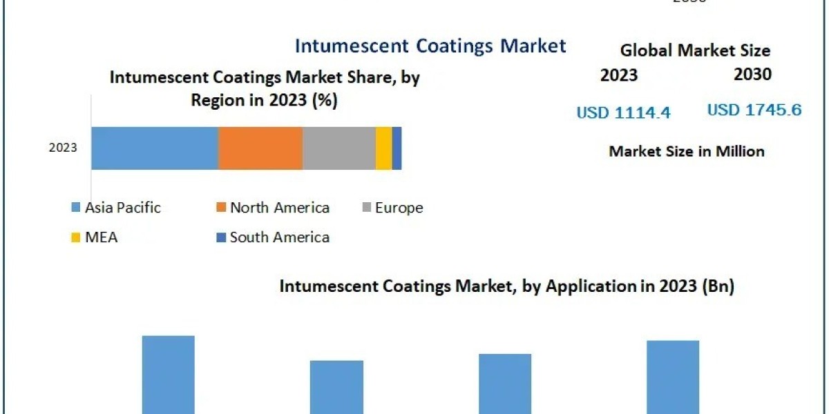 What Makes Intumescent Coatings Critical for the Oil & Gas Industry’s Safety Standards?