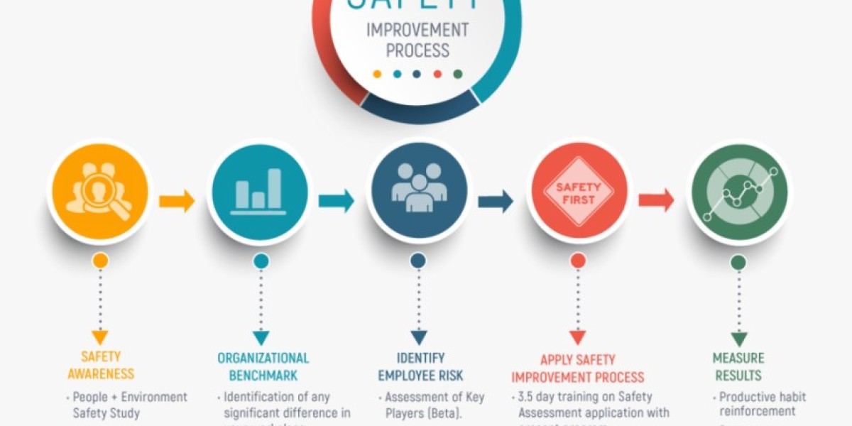 Process Safety Services Market Summary Highlights Growth Factors, Innovations, and Industry Transformation Drivers