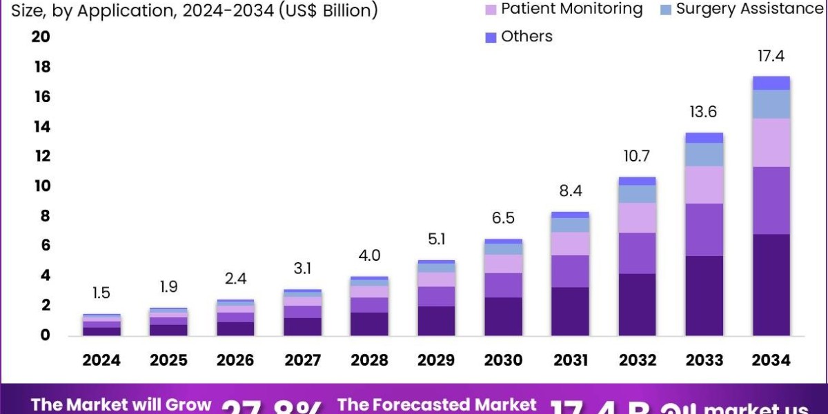 Humanoid Healthcare Assistive Robot Market eyes exponential growth from 2025 to 2034