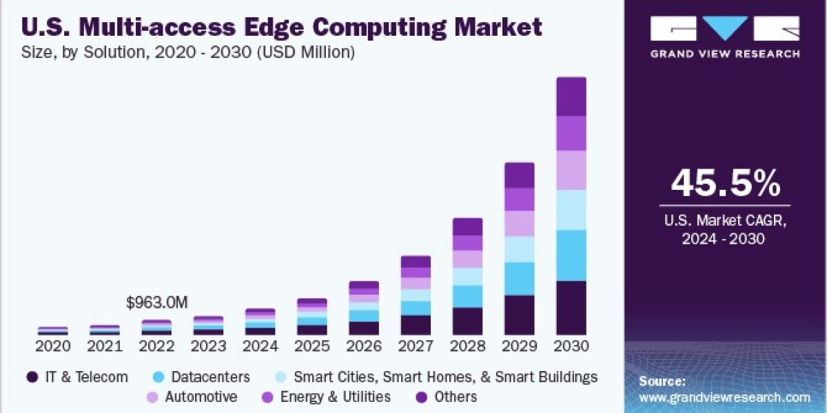 U.S. Multi-access Edge Computing Market 2030: Transforming Energy & Utilities