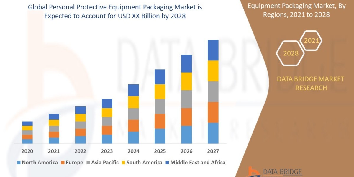 PPE Packaging Market Expands Amidst Growing Focus on Safety and Hygiene