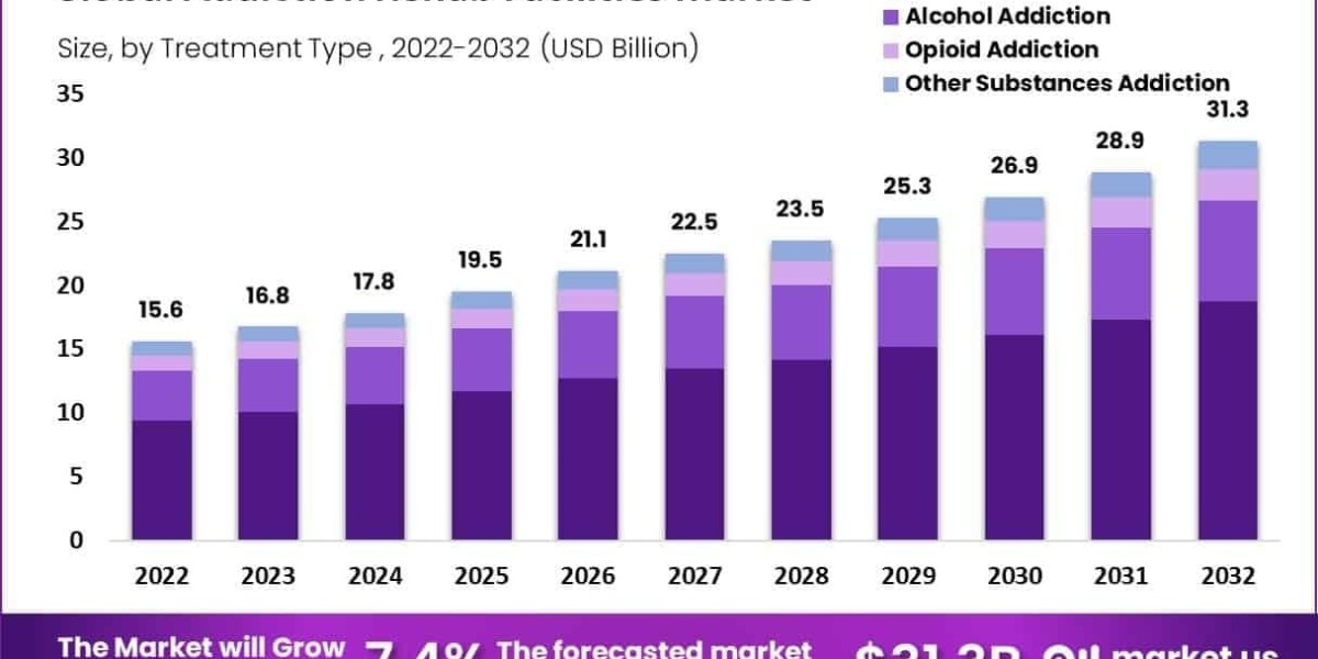 Addiction Rehab Facilities Market Challenges in Rural vs Urban Access