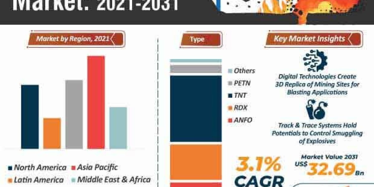 Mining Explosives Market Leading Players and Growth Forecast To 2031