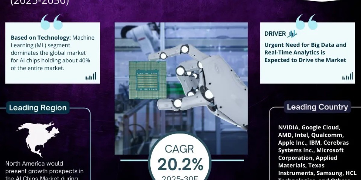 AI Chips Market Expected to Grow at 20.2% CAGR | Key Trends & Forecast to 2030