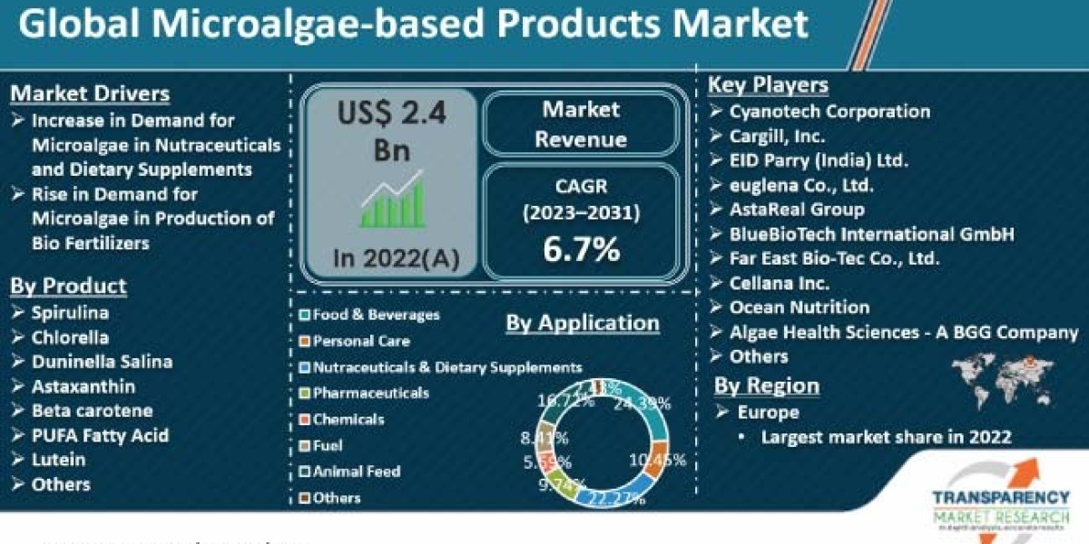 Microalgae-Based Products Market Leading Competitors, Regional Trends and Growth Outlook by 2031