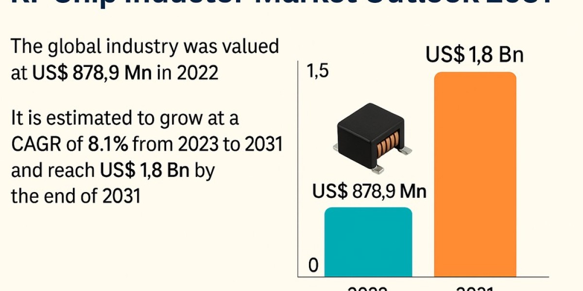 RF Chip Inductor Market Sees Strong Growth in Telecom and Automotive Sectors