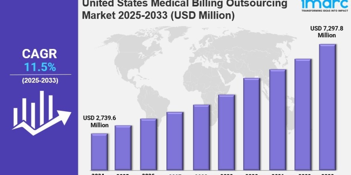 United States Medical Billing Outsourcing Market Demands, Growth Analysis, Industry Report 2025-2033