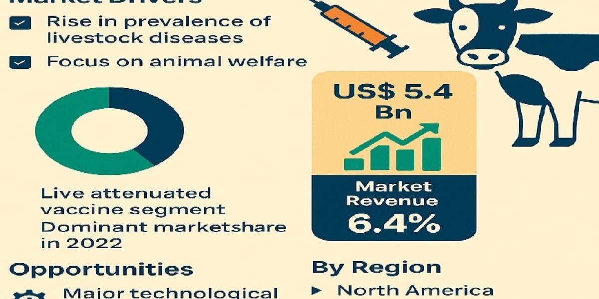 Livestock Vaccines Market is Poised to Experience Huge Global Growth from 2031