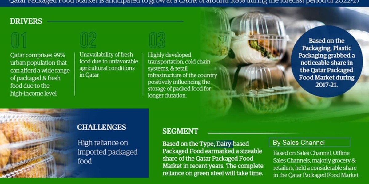 Qatar Packaged Food Market Expected to Grow at 5.8% CAGR | Key Trends & Forecast to 2027