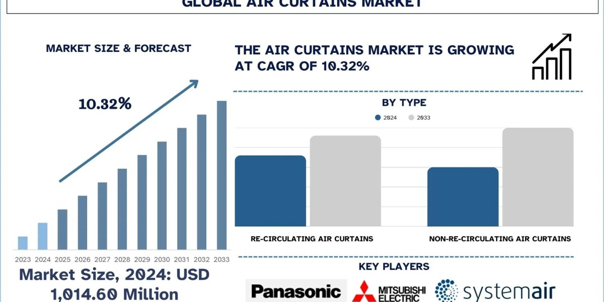 Air Curtains Market : Trend, Size and Analysis (2025-2033) | UnivDatos