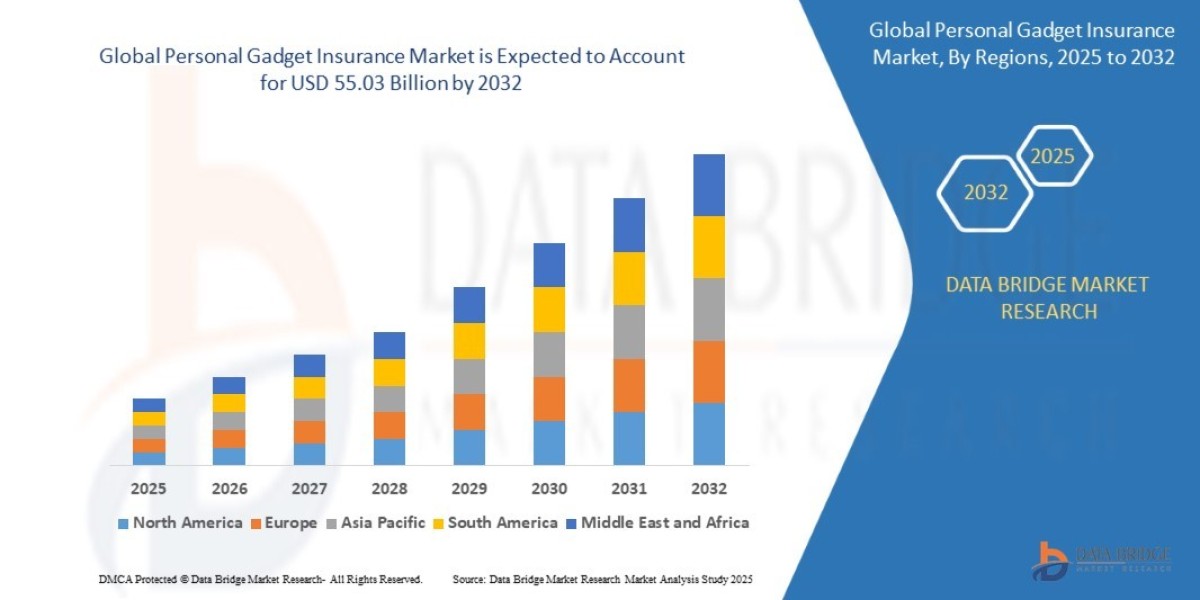 Personal Gadget Insurance Market Size: Growth, Share, Value, Trends, and Analysis