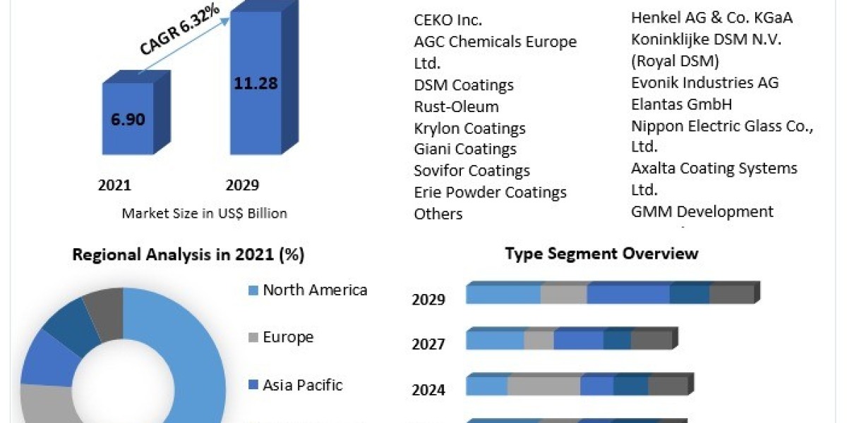 Electrical Appliance Coatings Market Industry Outlook, Size, Growth Factors, and Forecast To 2029