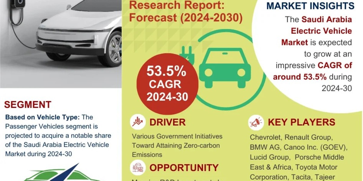 Saudi Arabia Electric Vehicle Market to Witness 53.5% CAGR Growth Amid Rising Demand and Innovation