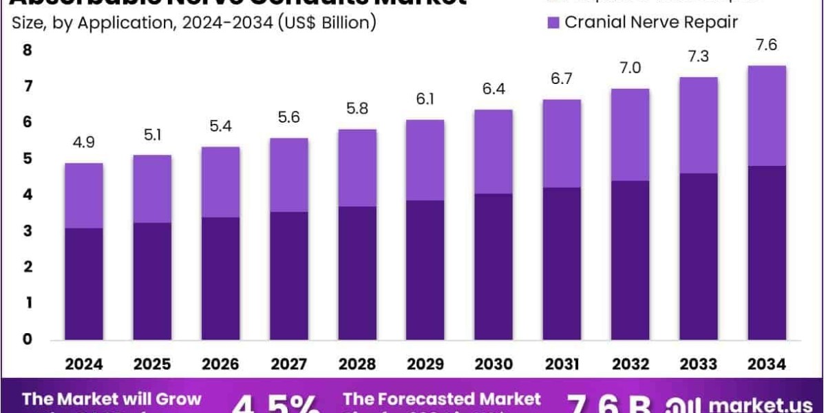 Absorbable Nerve Conduits Market Innovation to Drive Product Approvals and Global Demand