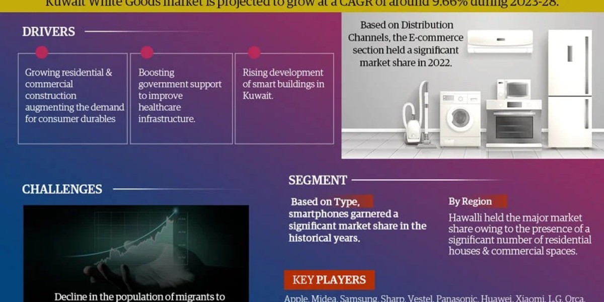 Kuwait White Goods Market Poised for Strong 9.66% CAGR Through 2028 | Size & Opportunity Insights