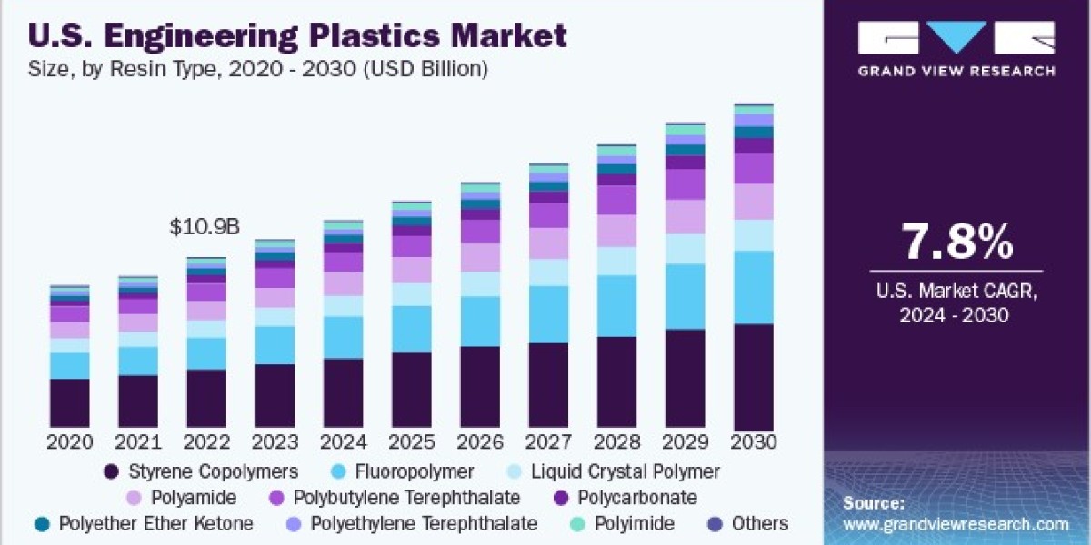 Engineering Plastics Market Gains from Rising Investment in R&D