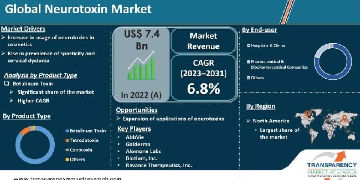 Neurotoxin Market Leading Competitors, Regional Trends and Growth Outlook by 2031