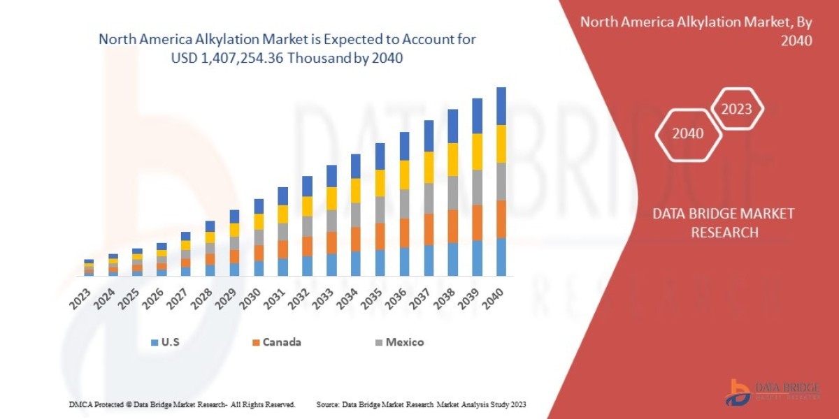 North America Alkylation Market Value: Growth, Share, Size, Analysis, and Insights