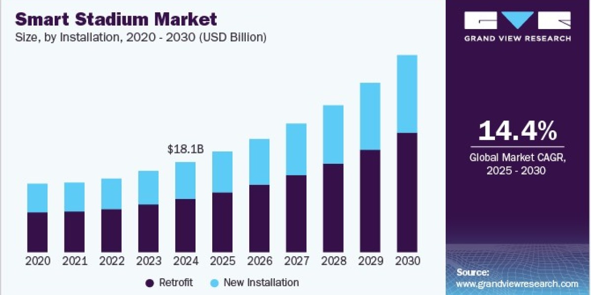 Smart Stadium Market Sees Uptick in Demand for Automated Entry Solutions