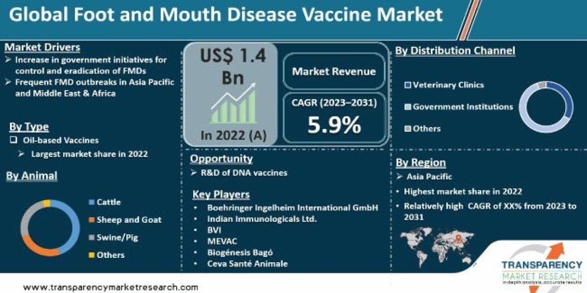 Explores the Growing Foot and Mouth Disease Vaccine Market for Revealing Key Industry Trends and Future Growth Prospects