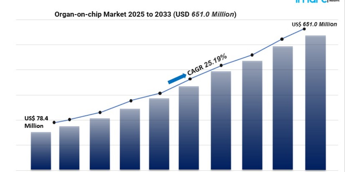 Organ-on-Chip Market Trends 2025–2033: Growth Forecast, Key Players & Regional Insights