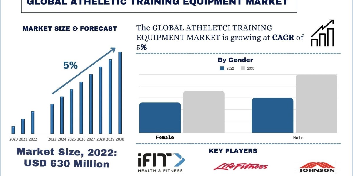 Athletic Training Equipment Market, Size, Share, Trends, Analysis and Forecast 2030
