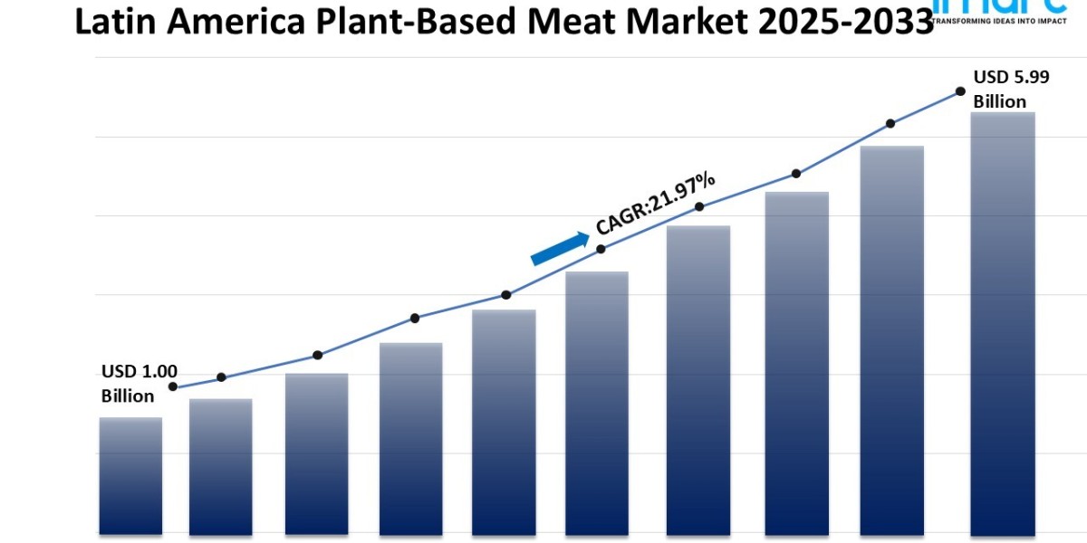 Latin America Plant-Based Meat Market Size, Outlook 2025-2033