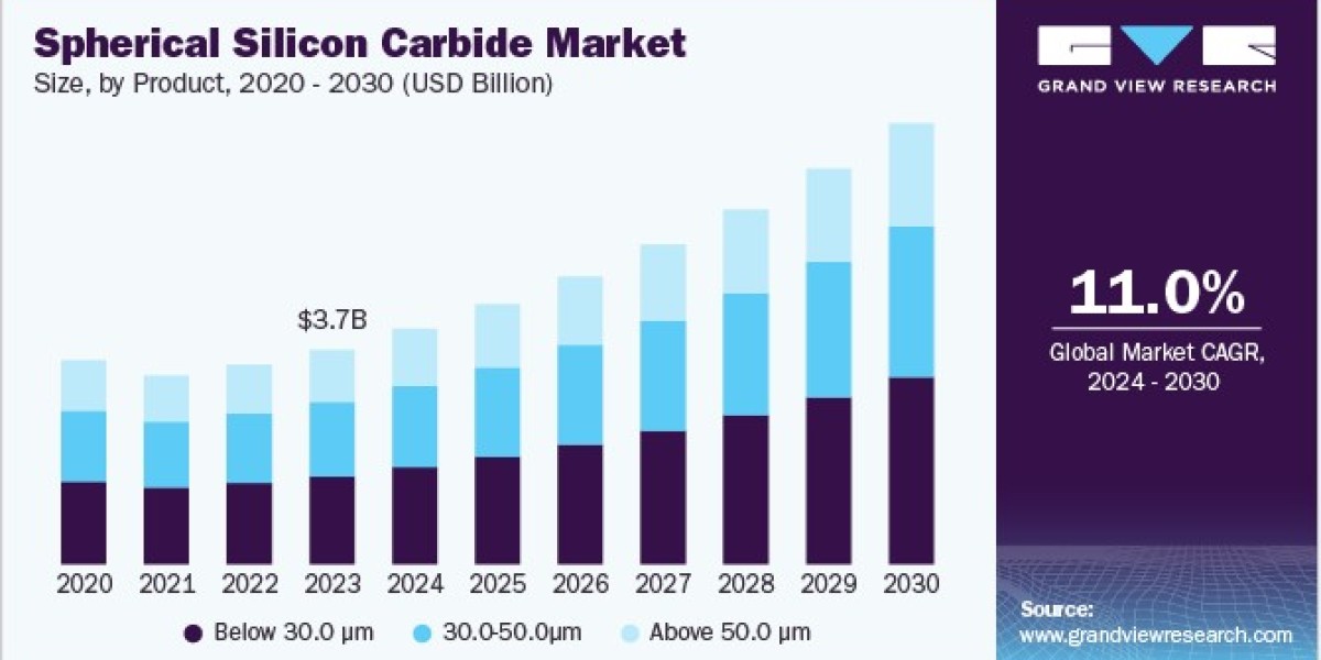 Spherical Silicon Carbide Market 2030: The Impact on the Steel Industry