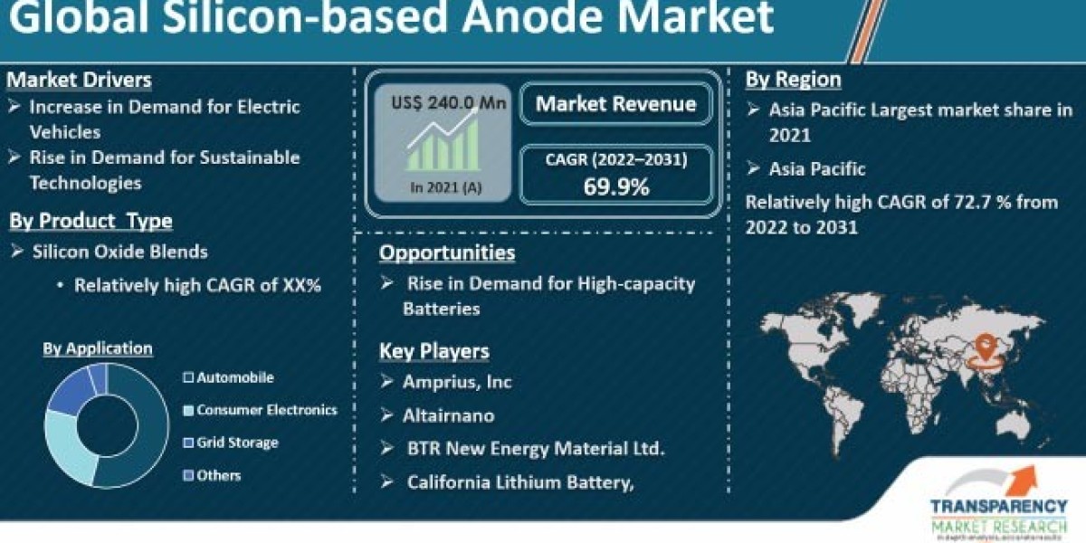 Silicon-based Anode Market Research Covering Growth Analysis And Industry Trends with Forecast 2031