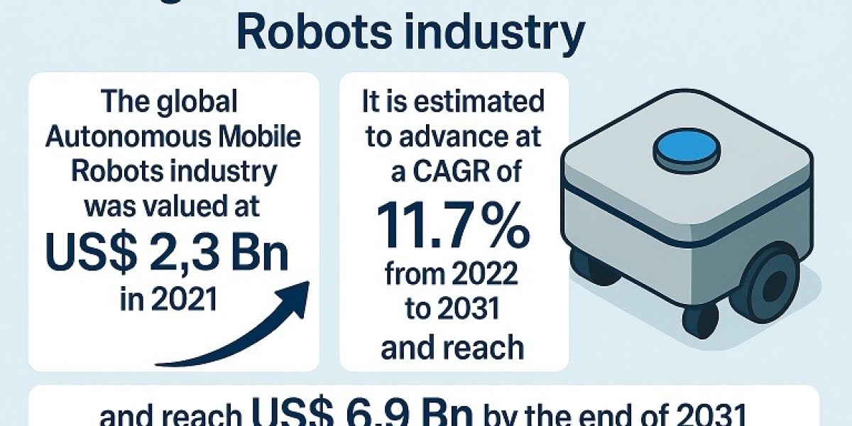 Autonomous Mobile Robots to Transform Industries, Market Value to Touch USD 6.9 Billion by 2031