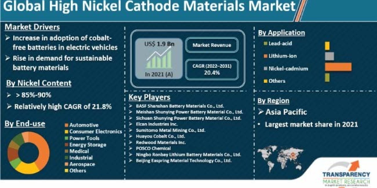 High Nickel Cathode Materials Market Growth Analysis Along With Research Report 2031