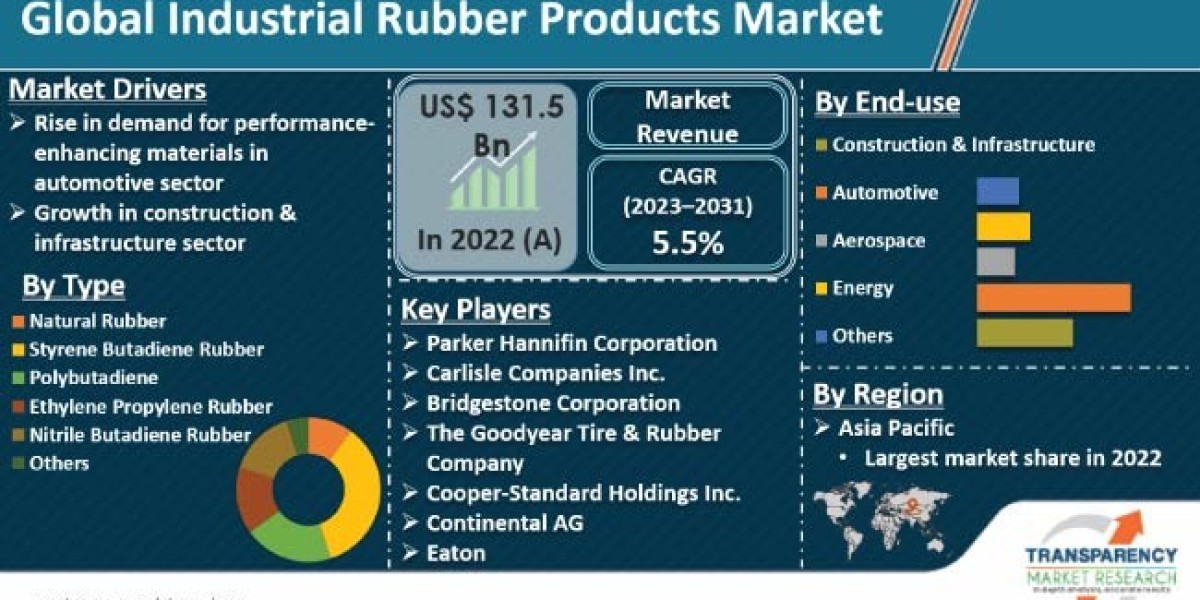 Industrial Rubber Rroducts Market Future Growth Prospect, Industry Trends and Demand Analysis Till 2031