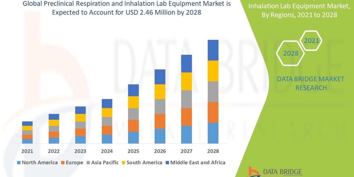 R&D Expansion Drives Demand in Preclinical Respiration and Inhalation Lab Equipment Market