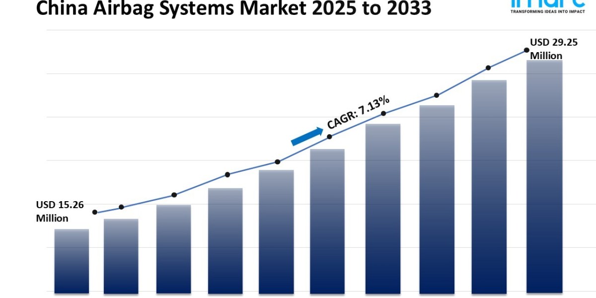 China Airbag Systems Market Size, Trends | Growth 2025-2033