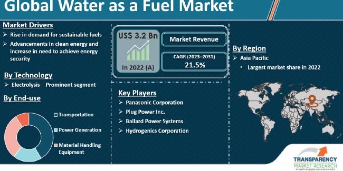 Water as a Fuel Market Future Growth Prospect, Industry Trends and Demand Analysis Till 2031