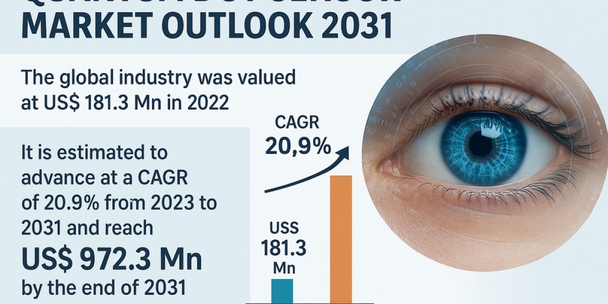 Quantum Dot Sensor Market Heats Up with Breakthrough Display Technologies