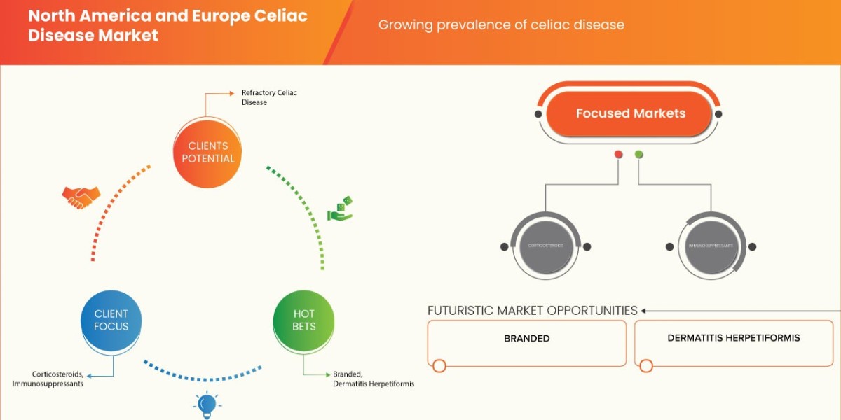 North America and Europe Celiac Disease Market Demand: Growth, Share, Value, Scope, and Analysis