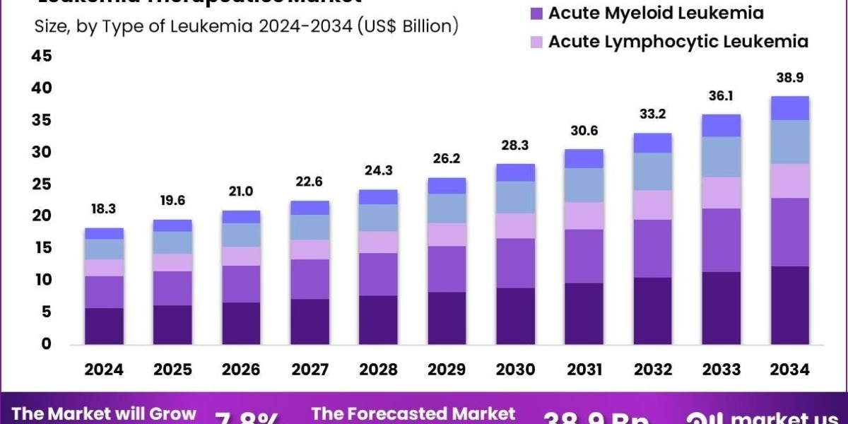 Leukemia Therapeutics Market Role of Clinical Decision Support Systems