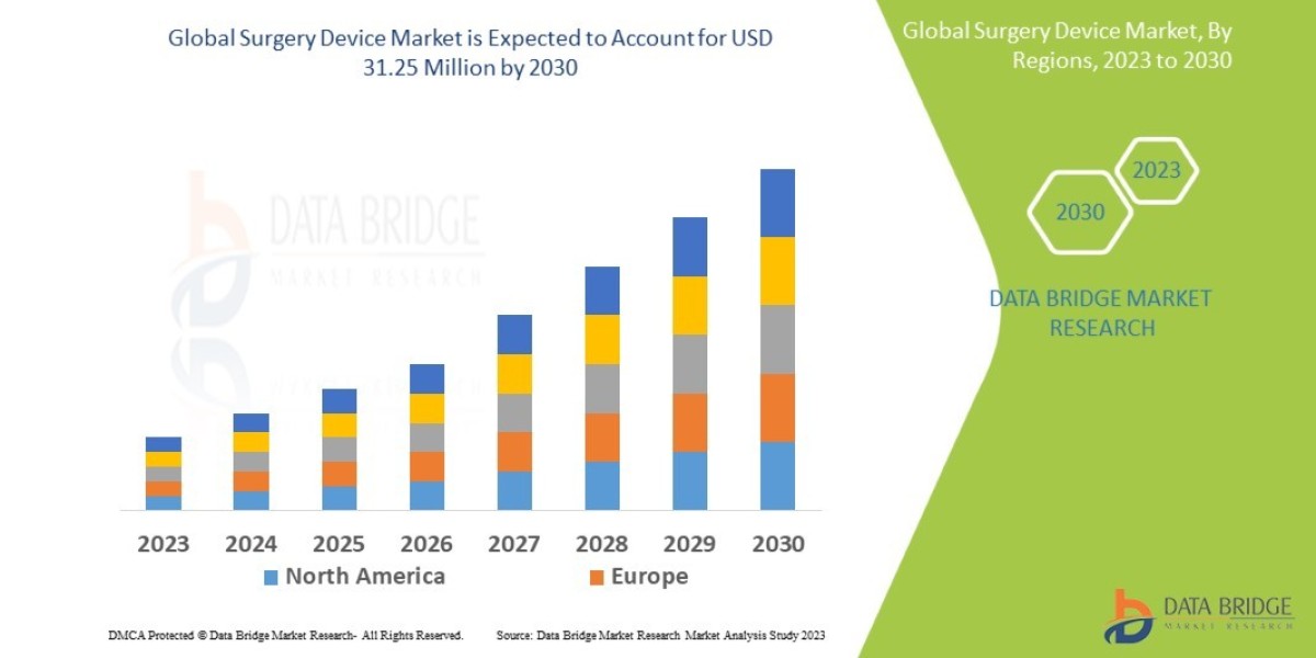 Surgery Device Market Size, Share, Trends, Demand, Growth and Competitive Analysis