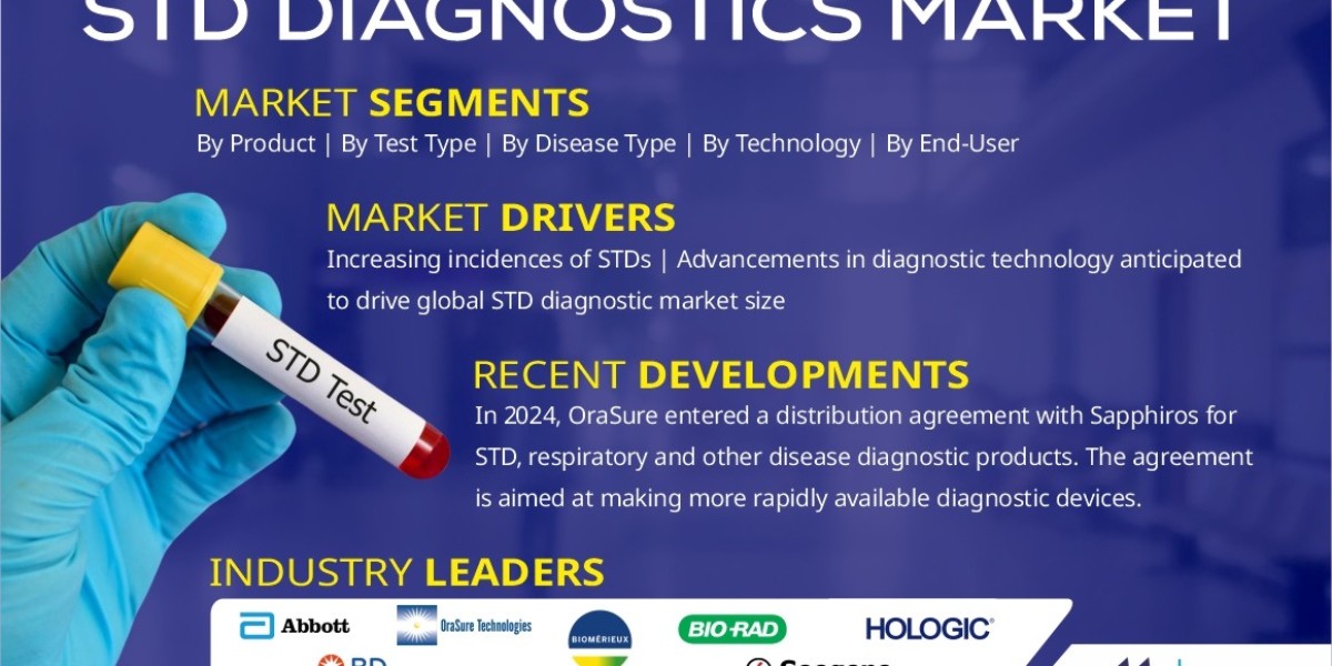Top Growth Opportunities in the STD Diagnostics Market