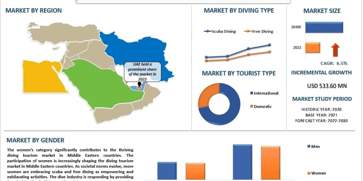 Middle East Diving Tourism Market Size, Share, Segments, Analysis and Forecast 2030