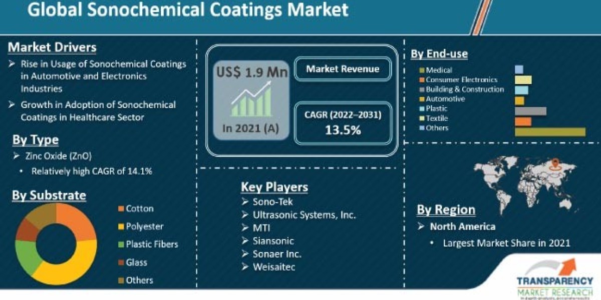Sonochemical Coatings Market Research Covering Growth Analysis And Industry Trends with Forecast 2031