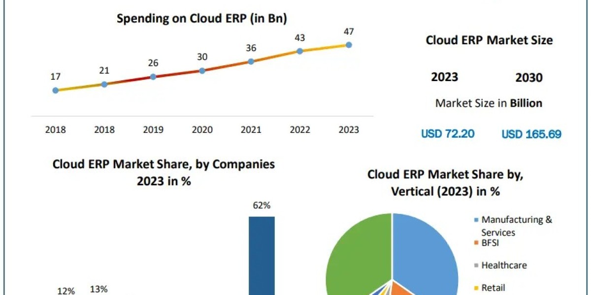 Cloud ERP Market Competitive Landscape: Oracle, SAP, Microsoft, Workday & More