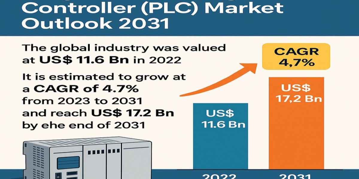 Digital Transformation in Industry Supports Global PLC Market Growth