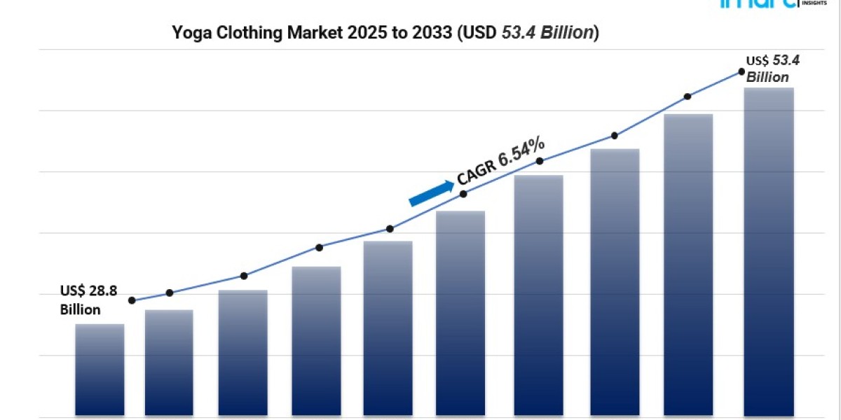 Yoga Clothing Market Analysis 2024–2033: North America Leads, Sustainability Rises