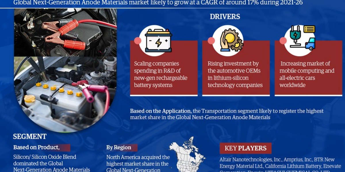 Next Generation Anode Materials Market Poised for Strong 17% CAGR Through 2026 | Size & Opportunity Insights